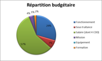 Répartition budgétaire